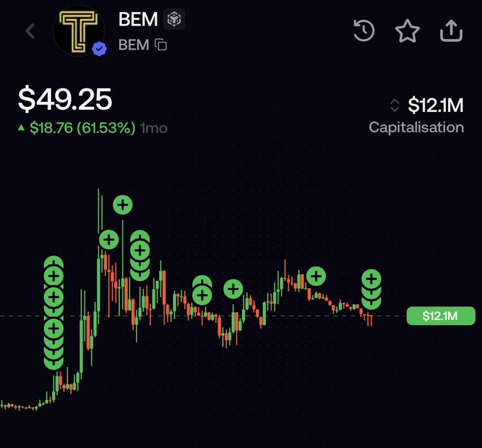 A cryptocurrency trading chart shows the BEM token priced at $49.25, up $18.76 (61.53%) over one month, with a market capitalization of $12.1M and multiple green '+' markers indicating buy signals.