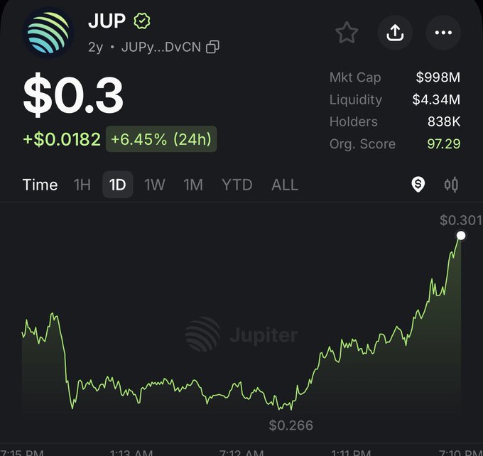 A cryptocurrency tracking app displays the price of the JUP token at $0.3, up $0.0182 (+6.45%) over 24 hours, with a market cap of $998M.