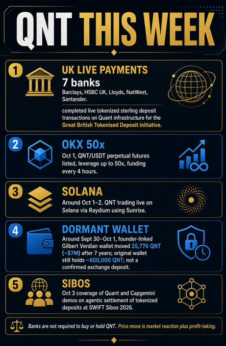 An infographic titled 'QNT THIS WEEK' listing five crypto/financial updates: 1) UK Live Payments from 7 banks (Barclays, HSBC UK, Lloyds, NatWest, Santander) completed live tokenized sterling deposit transactions for the Great Britain Tokenised Deposit Initiative; 2) OKX 50x - QNT/USDT perpetual futures listed Oct 1 with leverage up to 50x, funding every 4 hours; 3) Solana - Around Oct 1-2, QNT trading live on Solana via Raydium using Sunrise; 4) Dormant Wallet - Sept 30-Oct 1, founder-linked Gilbert Verdian wallet moved 25,776 QNT (~$7M); 5) SIBOS - Oct 3 coverage of Quant and Capgemini demos on agentic settlement at SWIFT Sibos 2026. Disclaimer notes banks are not required to buy QNT.