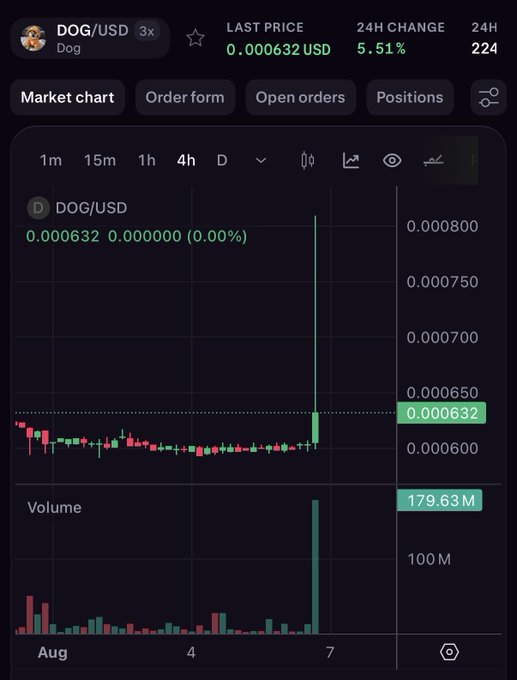 A cryptocurrency trading chart showing DOG/USD with a last price of 0.000632 USD and a 5.51% 24h change.