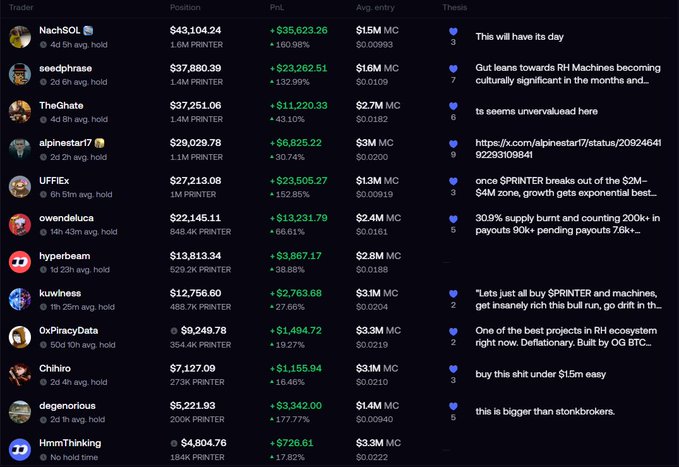 A leaderboard-style screenshot displays top traders on the PolySpring platform, showing profit and loss figures alongside their trading theses on the "SPRINTER" market, with NachSOL leading at +$35,623.26 and an entry price of $1.5M MC. The thesis column features bold, conviction-laden statements like "this is bigger than stonkbrokers" and "30.9% supply burnt," reinforcing the post's message that "THE THESES ARE THESESING" with strong, unfiltered trader conviction.