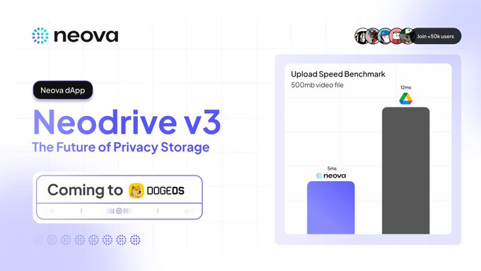 A screenshot of a white background with text and logos, including the text "Neova NeoDrive v3" written at the top center, "The future of privacy storage" at the bottom left center, and two columns displaying information about storing video files on both platforms - NeoDrive for 500MB videos and Google Drive for 1000MB videos. In the top right corner, there's a small image featuring a "@DogeOS" symbol.