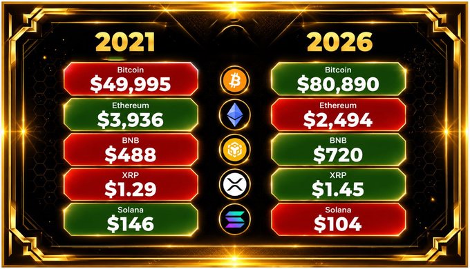 A crypto comparison graphic shows prices in 2021 vs 2026: Bitcoin $49,995→$80,890, Ethereum $3,936→$2,494, BNB $488→$720, XRP $1.29→$1.45, and Solana $146→$104.