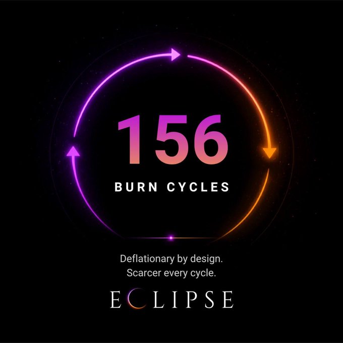 A circular graphic shows "156 BURN CYCLES" surrounded by directional arrows in a purple-to-orange gradient, with "Deflationary by design. Scarcer every cycle." and the "ECLIPSE" logo below, highlighting Eclipse Protocol's token-burning mechanism on BNB Smart Chain.