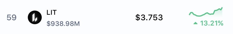 The image displays cryptocurrency data for $LIT, ranked #59 with a market cap of $938.98M, trading at $3.753 with a 13.21% gain, visually confirming the post's claim of finding a top 60 asset showing strength at $3.75 per coin.