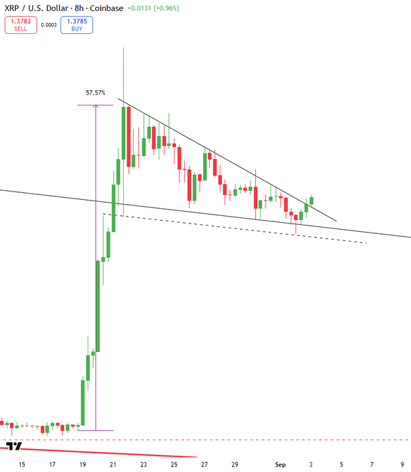 An 8-hour Coinbase candlestick chart for XRP/USD showing a recent 57.57% rally from the lows around $0.60 to current levels near $1.38, with price consolidating within a descending wedge pattern that often precedes bullish breakouts, supporting the post's bullish outlook toward $2.