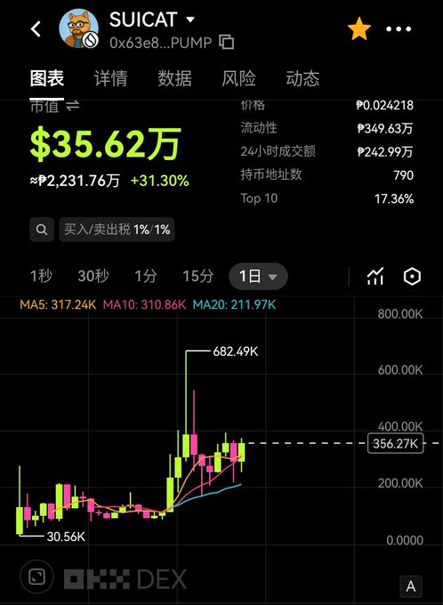 A mobile app screenshot showing a candlestick chart for the meme coin 'SUICAT' (PUMP) with a market cap of approximately $356,200 USD, up 31.30%, and 24-hour trading volume of ¥242.99万.