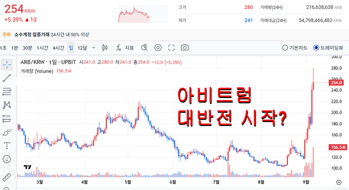A Korean cryptocurrency chart shows Arbitrum (ARB/KRW) trading at 254 KRW, up 5.39% (+13), with the text "아비트럼 대반전 시작?" (Is Arbitrum's major reversal starting?) overlaid on a 12-hour candlestick chart spanning March through September, illustrating the recent bullish momentum referenced in the post.