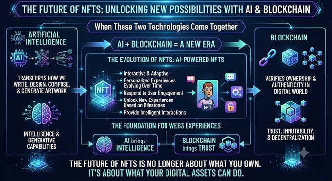 An infographic titled "The Future of NFTs: Unlocking New Possibilities with AI & Blockchain," detailing how AI and blockchain combine to create interactive digital experiences.