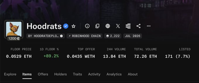 A NFT marketplace listing for the "Hoodrats" collection showing a floor price of 0.0529 ETH (up 89.2% in 24 hours) with 24H volume of 13.84 ETH and 171 items listed on Robinhood Chain. The image illustrates the dramatic price jump from free mint to the current floor price mentioned in the post, visualizing the gains the Velcorians secured.
