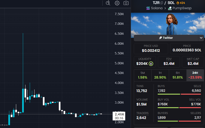 A cryptocurrency price chart showing the TJR/SOL token on PumpSwap via Solana, displaying a price of $0.002412 USD, a market cap of $2.4M, and a 51.81% gain over 6 hours.