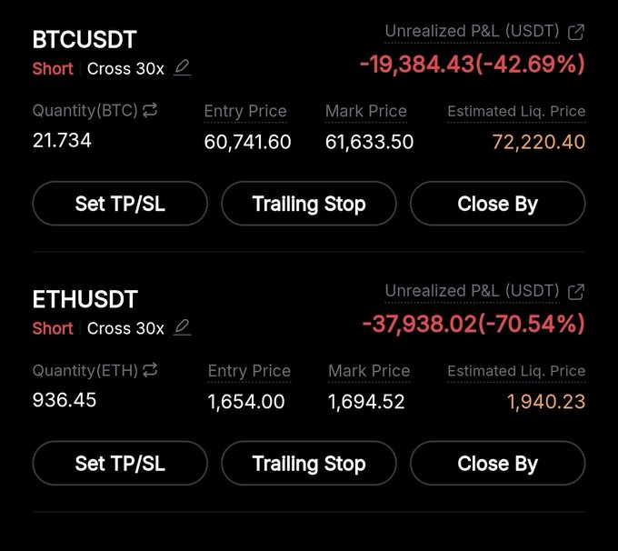 The image shows a trading interface displaying two active short positions: BTCUSDT with an unrealized P&L of -$19,384.43 (-42.69%) at a mark price of $61,633.50, and ETHUSDT with an unrealized P&L of -$37,938.02 (-70.54%) at a mark price of $1,694.52, both on 30x cross leverage. This illustrates the risk of the user's bearish bets, as both positions are deeply underwater despite "adding more" to the shorts.
