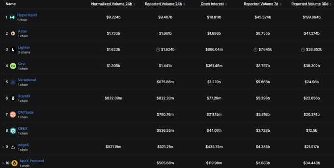 A cryptocurrency perpetual DEX rankings table shows Hyperliquid at #1 with $9.224b normalized 24h volume, followed by Aster ($1.733b), Lighter ($1.623b), and Grvt ($1.305b).