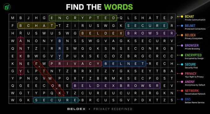 A word search puzzle titled 'FIND THE WORDS' from BELDEX features terms like BCHAT, BELNET, SECURE, BROWSER, ENCRYPTED, PRIVACY, ANONY, NETWORK, and BNS highlighted in a grid.