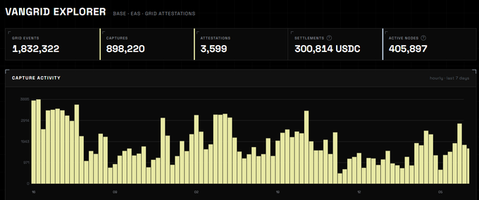 A dark-themed dashboard titled 'VANGRID EXPLORER' displaying metrics such as 'GRID EVENTS: 1,832,322', 'CAPTURED: 898,220', 'ATTESTATIONS: 3,599', 'SETTLEMENTS: 300,814 USDC', and 'ACTIVE NODES: 405,897', along with a 'CAPTURE ACTIVITY' bar chart.