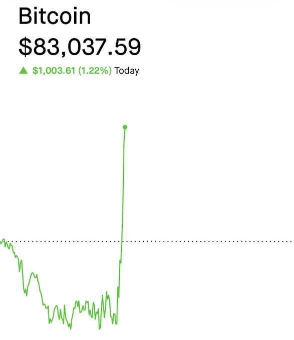 A Bitcoin price chart displays “Bitcoin $83,037.59” and a green daily gain of “$1,003.61 (1.22%) Today,” with a sharp rise in the line graph.