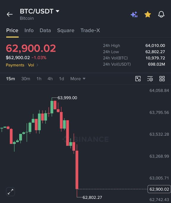A Binance trading chart displays BTC/USDT at $62,900.02, showing a 1.03% decline after peaking at $63,999.00 and dropping to a 24h low of $62,802.27, with 24h trading volume of $698.02M. The image contrasts with the post's giveaway announcement by showing Bitcoin currently trading well below the promised $66,000 threshold.