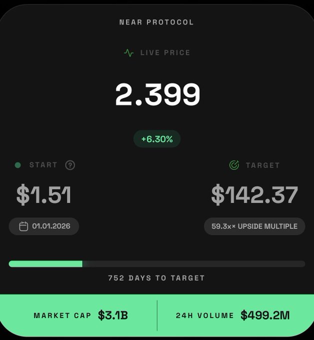 Dark-themed crypto price widget for 'NEAR PROTOCOL' showing live price of 2.399 (+6.30%), START $1.51 (01.01.2026), TARGET $142.37, 752 days to target, Market Cap $3.1B, and 24H Volume $499.2M.