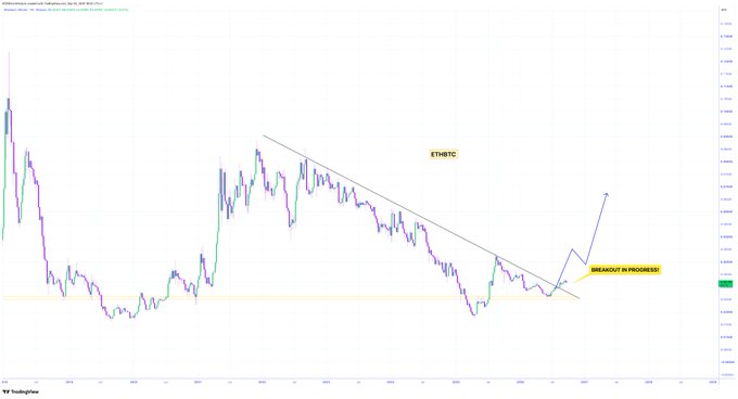 A financial candlestick chart showing a breakout in progress from a descending trendline for an asset labeled 'ETHBTC'.