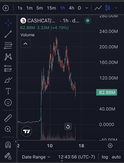 TradingView chart showing the CASHCAT token at $82.88M with +4.19% gain, displaying a 1-hour candlestick view with price spiking to around $240M before correcting, showing 3.33M volume.