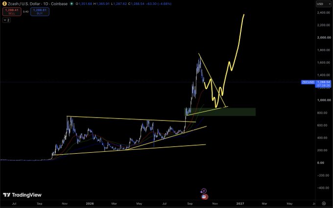 A TradingView chart of Zcash (Zcash/U.S. Dollar on Coinbase) showing ZEC/USD price action at 1,288.54, down 4.48% (-63.30), with candlesticks breaking out of a long ascending triangle before a sharp parabolic rally toward 2,400 USD, illustrating the post's concern that the rapid, parabolic move lacked healthy pullbacks and left liquidity gaps below near 900-1,000 USD for a potential retracement to build a stronger base.