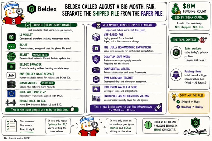An infographic by Leonidasjgmi titled 'Beldex called August a big month. Fair. Separate the shipped pile from the paper pile,' which contrasts live products like L1 Wallet and Bchat against roadmap items like VRF-Based PoS and FHE, following an $8M funding round led by Sigma Capital.