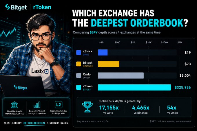 A Bitget promotional graphic asking 'WHICH EXCHANGE HAS THE DEEPEST ORDERBOOK?' comparing $SPY depth across Gate ($19), Binance ($73), Ondo ($6,004), and Bitget ($325,936).