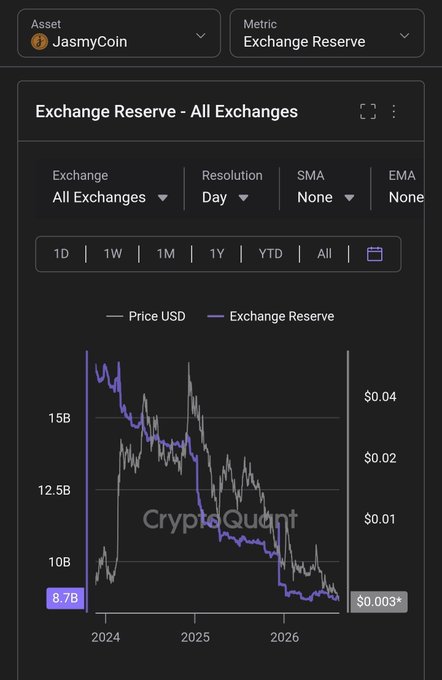 A CryptoQuant chart for JasmyCoin (JASMY) shows the "Exchange Reserve - All Exchanges" metric on a daily resolution, with reserves dropping from around 15B in 2024 to 8.7B today, mirroring the posted observation that JASMY's exchange reserves have sharply declined over the last two years as available supply dries up.