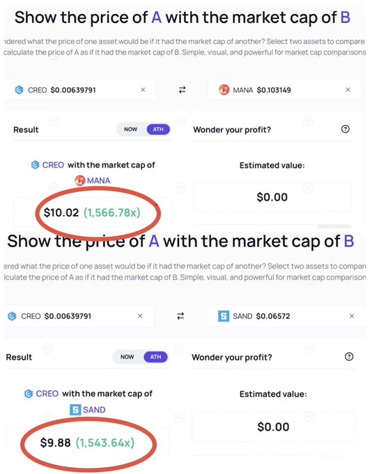 A cryptocurrency market cap comparison tool showing the price of CREO ($0.00639791) with the market cap of MANA ($10.02, 1,566.78x) and SAND ($9.88, 1,543.64x) circled in red.