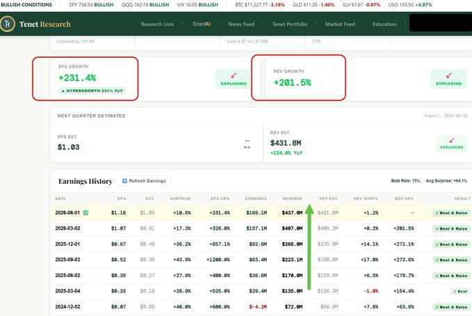 The image features a screenshot from a trading platform that displays financial data, specifically focusing on stock prices. The stock market information includes various stocks with their respective values at different points in time. Additionally, there are two columns labeled "Key growth" and "GDP", which provide insights into the growth trends of these particular stocks over a period. The screenshot also provides information about how much was bought and sold during one of the quarters. This stock market analysis may be related to the post that highlights the success of one of its top-30 convo sition names, focusing on stocks that have outperformed in recent years.