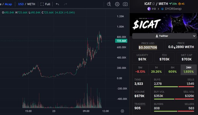 A screenshot of the ICAT/WETH trading pair on DEX Screener showing the token's price surging from around $50K to over $700K market cap with a 1,935% gain in 24H, visually confirming the post's claim of waking up to a massive pump after buying $ICAT.