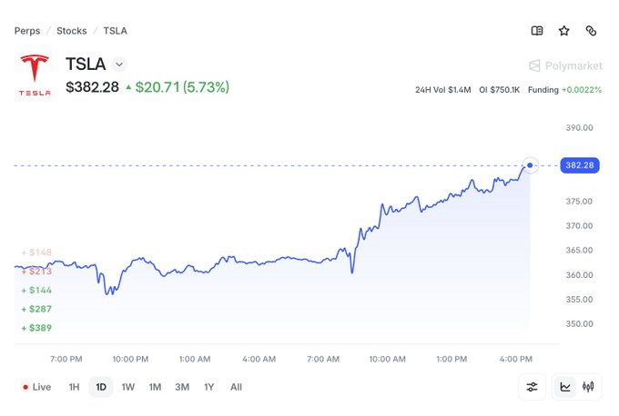 A trading chart for Tesla (TSLA) shows the stock soaring to $382.28, up $20.71 or 5.73% over 24 hours, with a 24-hour trading volume of $1.4M on the Perps market. The sharp upward trend visualized in the price chart directly illustrates the post's optimism about flying cars propelling TSLA "to the moon."