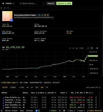A Polymarket trader profile shows the anonymous user "Anonymousname" with a $1,178,221.39 portfolio PnL, featuring a positions chart trending upward, while their active positions include $250.41 worth of Yes shares on "Draw (Croatia vs. …)" among other soccer-related markets. The image relates to the post by highlighting a trader's high-stakes, successful position on a Portugal-Colombia football match market on Polymarket.