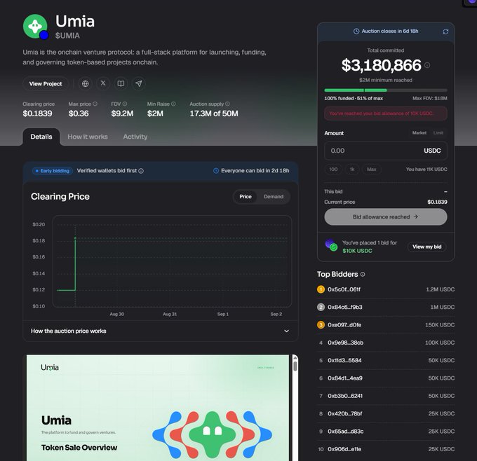 The image shows a token auction page for Umia ($UMIA), an onchain venture protocol, with a clearing price of $0.1839, $3.18M total committed (100% of $2M min raised), and the auction supply of 17.3M out of 50M tokens. The accompanying post highlights Umia's dramatic rise in Korean social media attention over 29 days, contrasting this token sale metrics dashboard with the project's growing community hype to emphasize real market momentum behind the launch.