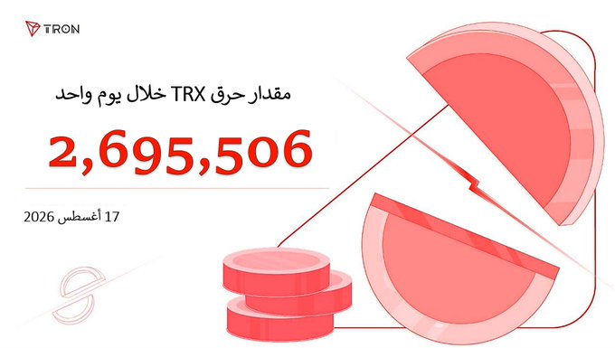 A Tron-branded graphic displays the TRX burn amount for August 17, 2026, showing **2,695,506 TRX** burned in a single day, alongside a stylized 3D illustration of stacked red coins and circular pie-chart elements. The image visually reinforces the post's message of TRX's strong deflationary momentum by highlighting the significant daily token burn that removes supply from circulation.