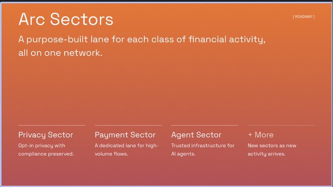 The image is an orange-themed slide titled "Arc Sectors" (marked as "ROADMAP"), promoting a unified blockchain network with purpose-built execution lanes for different financial activities. It highlights four sectors: Privacy Sector (opt-in privacy with compliance preserved), Payment Sector (a dedicated lane for high-volume flows), Agent Sector (trusted infrastructure for AI agents), and "+ More" (new sectors as new activity arrives), reinforcing the post's message that one network supports multiple parallel, specialized execution lanes.