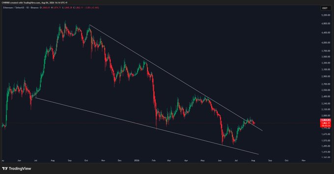 A daily candlestick chart of ETH/USD on TradingView shows Ethereum consolidating within a descending converging channel pattern, with price recently breaking above the upper trendline near $2,645 and undergoing a retest, visually supporting the post's claim of a breakout from convergence preceding a potential rally.
