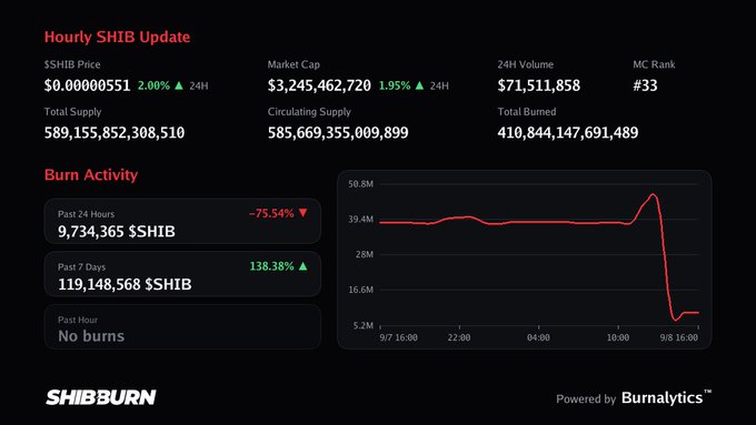 A dark-themed dashboard titled 'Hourly SHIB Update' from SHIBBURN showing SHIB token statistics including a market cap of $3,245,462,720, a 24H volume of $71,511,858, and a burn activity chart showing a sharp decline.