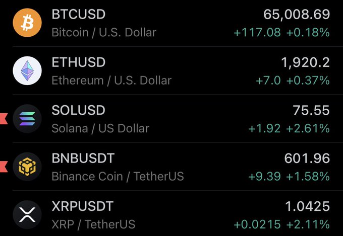 A cryptocurrency price dashboard displays Bitcoin (BTCUSD) at $65,008.69 with a +0.18% gain, Ethereum (ETHUSD) at $1,920.2 with a +0.37% gain, Solana (SOLUSD) at $75.55 with a +2.61% gain, Binance Coin (BNBUSDT) at $601.96 with a +1.58% gain, and XRP (XRPUSDT) at $1.0425 with a +2.11% gain, all showing green/positive movement that visually confirms the post's claim of a broadly green weekend for major cryptocurrencies.