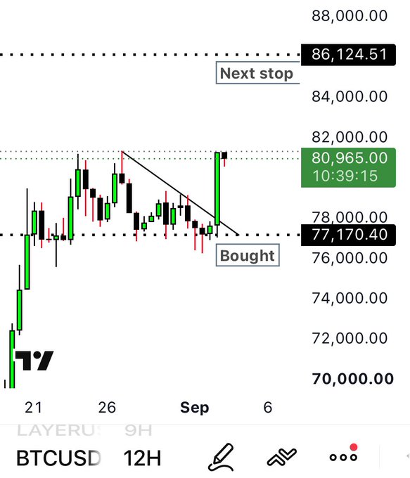 A BTCUSD 12H candlestick chart showing Bitcoin rallying from around $71,000 to a high of $86,124.51, with annotations marking a "Bought" level at $77,170.40 and a "Next stop" target near $86,124.51, visually confirming the post's excitement about entering a bullish position with green candles surging upward.