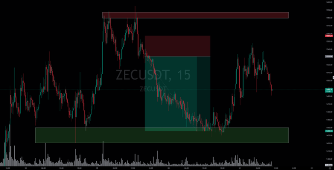 A cryptocurrency chart for ZECUSDT showing a short position setup with red resistance zone above and green support zone below, marked 'ZECUSDT, 15'.