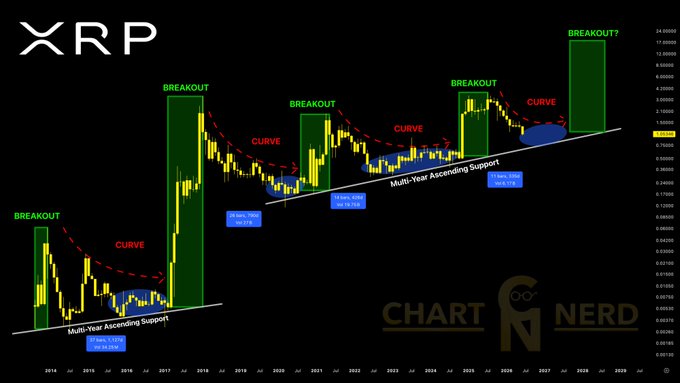 This XRP price chart from Chart Nerd shows historical breakouts and curves, projecting a potential breakout in 2029/30 and aligning with the post's macro analysis of cyclical lows and accumulation periods.