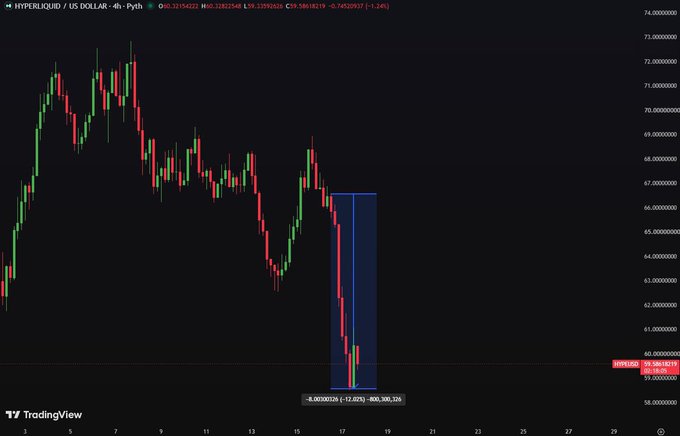 A 4-hour candlestick chart of Hyperliquid (HYPE/USD) showing a sharp ~12.02% decline ($800.32M drop) around the 17th, visually illustrating the post's point that a major early HYPE investor offloading roughly $28M worth of tokens coincided with the token's significant price drop.