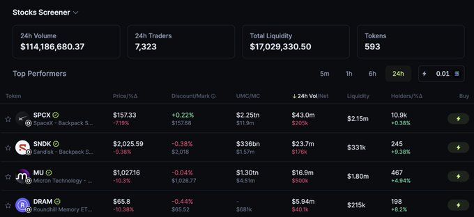 The image shows a "Stocks Screener" dashboard displaying tokenized stock data with $114,186,680.37 in 24h volume across 7,323 traders, led by $SPCX (SpaceX) at $157.33 with $43.0M in 24h volume—highlighting how Solana dominates the tokenized stocks market, contradicting the need for Robinhood's new Arbitrum L2.