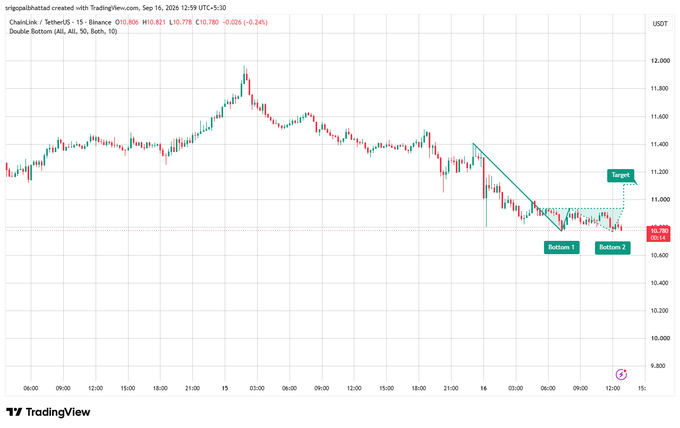 A TradingView chart for ChainLink / TetherUS on Binance highlighting a "Double Bottom" technical pattern with "Bottom 1" and "Bottom 2" labeled near $10,800 and a target near $11,200.