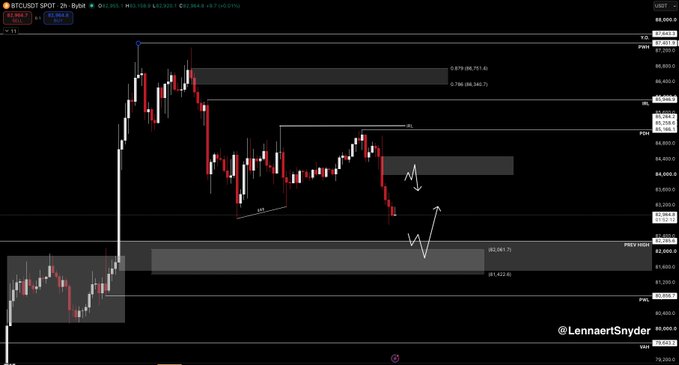 A 2-hour Bitcoin (BTCUSD) candlestick chart annotated by @LennaertSnyder shows BTC sweeping the weekend lows below the $83,000 PMH level, with price consolidating near $82,600 and pointing toward key POIs around the $82,400 previous low and $81,200 pivot low as potential reaction zones.