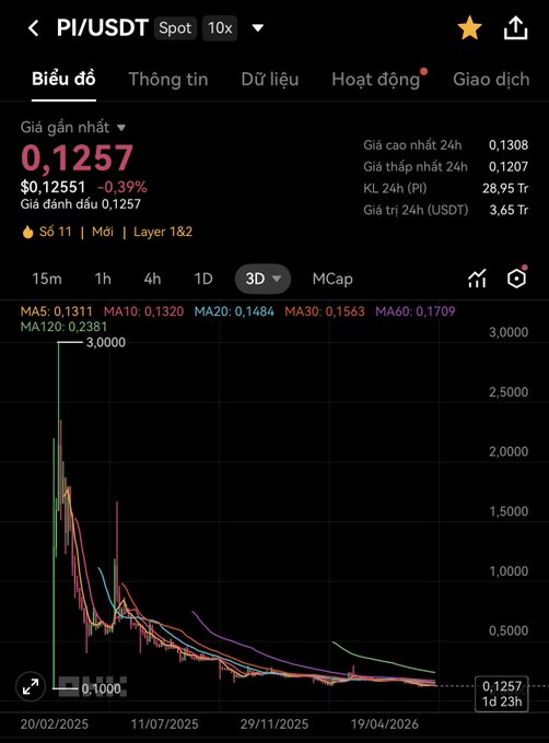 The image shows a graph displayed on a phone screen with several lines indicating fluctuations over time. The caption above the image says that a project has already split nearly 30 times, even though people are looking forward to its success, which might not necessarily imply an increase in price as per the post's statement.