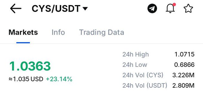 The image shows a crypto trading screen for CYS/USDT priced at $1.0363 (≈$1.035 USD), up 23.14% in 24 hours with a 24h high of 1.0715 and low of 0.6866. This visual supports the post's claim of $CYS breaking above $1 for the first time, displaying the trading data that confirms the milestone price movement.