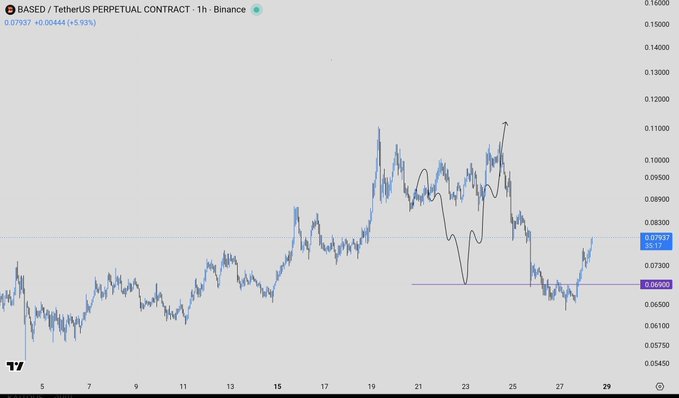 A 1-hour Binance chart of the BASED/USDT perpetual contract shows a price of 0.07937 (+5.93%), illustrating the recent bounce off the ~0.067 support level mentioned in the post, with the pullback-to-0.067-then-up trade idea visually supported by the purple support zone on the chart.