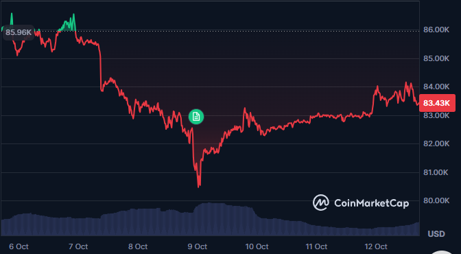 A Bitcoin price chart from CoinMarketCap shows BTC's decline from ~$85,960K on October 6 to a low near $80,500K on October 9, followed by a recovery to $83.43K by October 12, visually illustrating the volatile price action referenced in the post about $729M in ETF outflows and the subsequent rebound above the $82,500 support level.